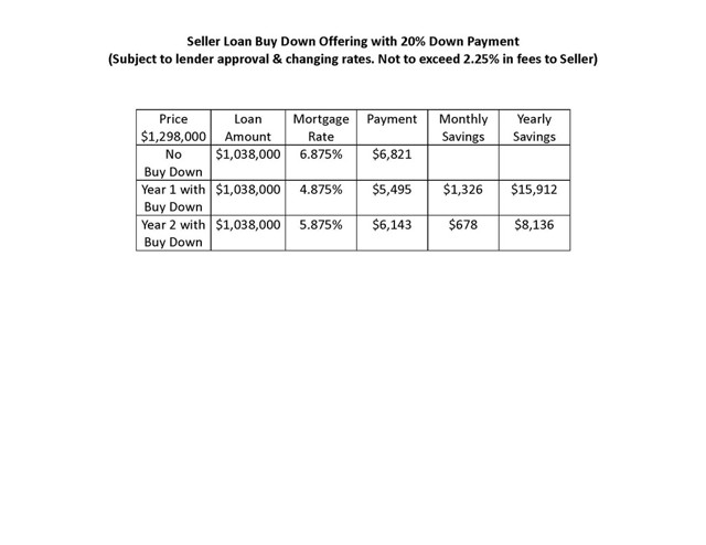 Seller Rate Buy-Down Offering