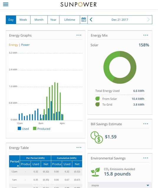 Solar energy is depicted at 158% of energy utilization for the home on this date and print out time. These reports will show energy usage in real time.