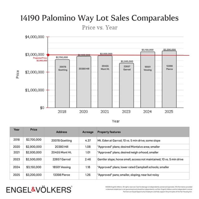 14190 Palomino Way, Saratoga CA: https://media.crmls.org/mediaz/48e279ac-4d14-47fe-b4a4-94d1789bb08c.jpg