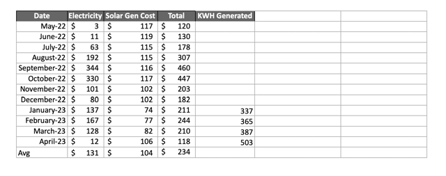 Solar Lease Pymt & Generation