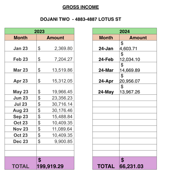 Gross income for 2023 and 2024 up to date