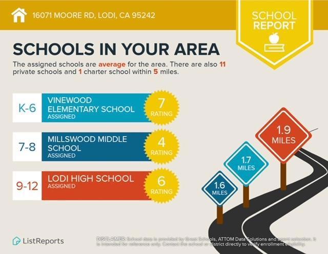 Schools In Your Area